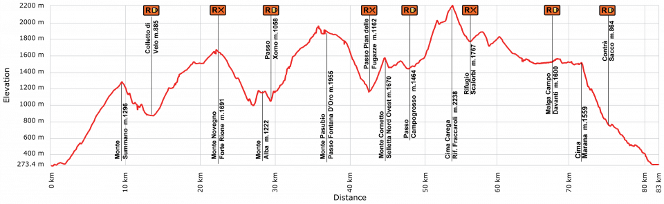 grafico altimetria trans d'havet